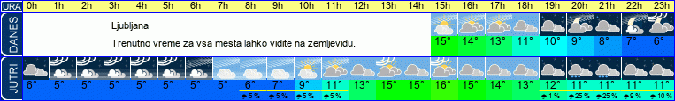 vreme