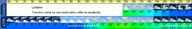 vreme