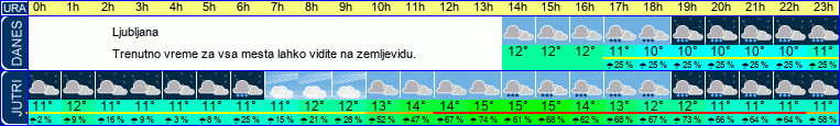 vreme