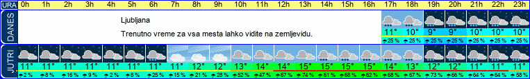 vreme