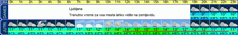 vreme