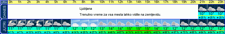 vreme