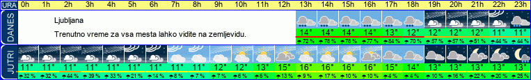 vreme