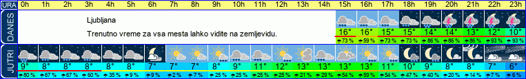 vreme