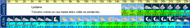 vreme