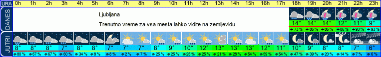 vreme