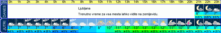vreme