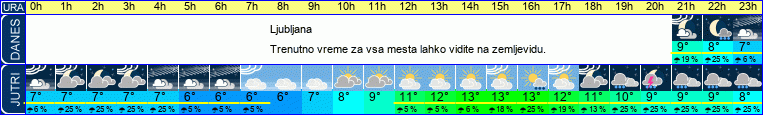 vreme