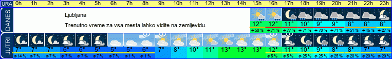 vreme