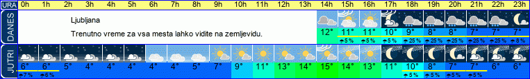 vreme