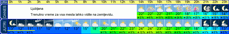vreme
