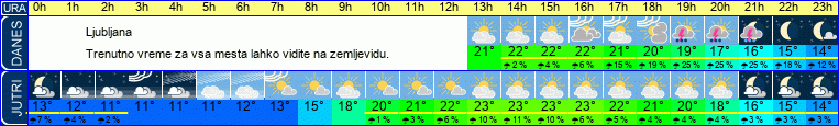 vreme