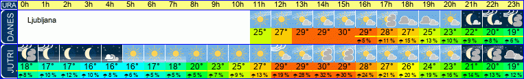 Wetter