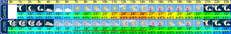 vreme