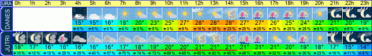 vreme
