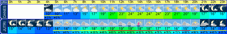 Wetter