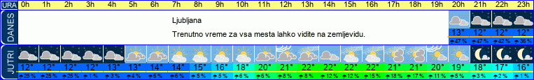 vreme