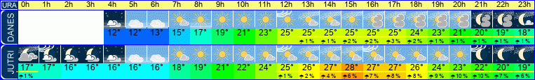 Wetter