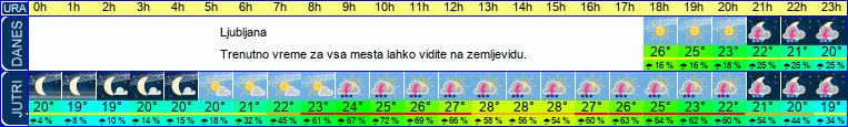 vreme