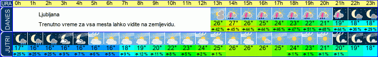 vreme
