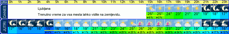 vreme