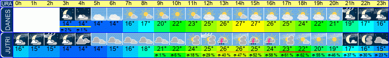 Wetter