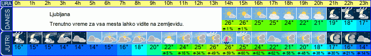 vreme