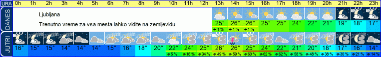 vreme