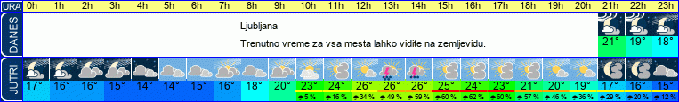 Wetter