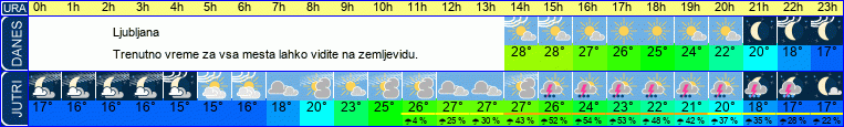 vreme