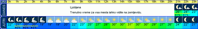 vreme