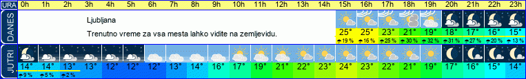vreme
