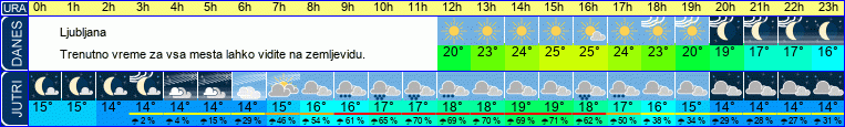 vreme