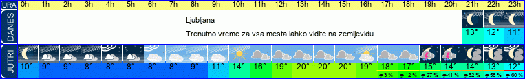 vreme