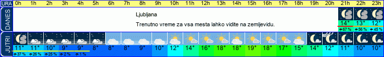 vreme