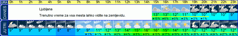vreme