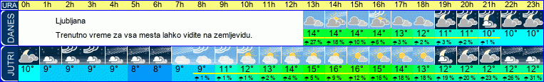 vreme