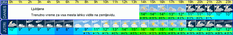 vreme
