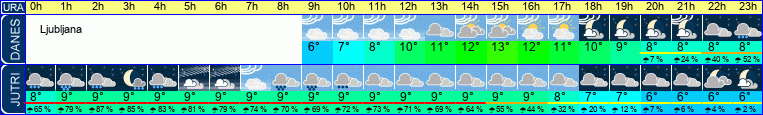 Wetter