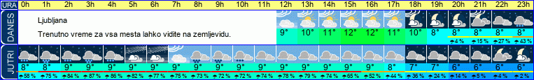 Wetter