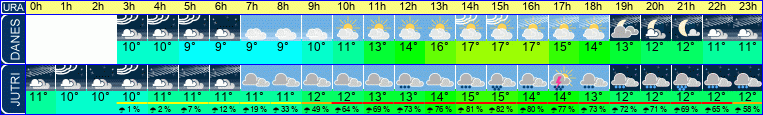 Wetter