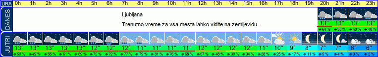 vreme