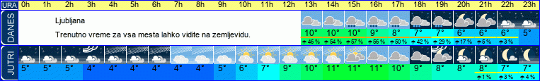 vreme