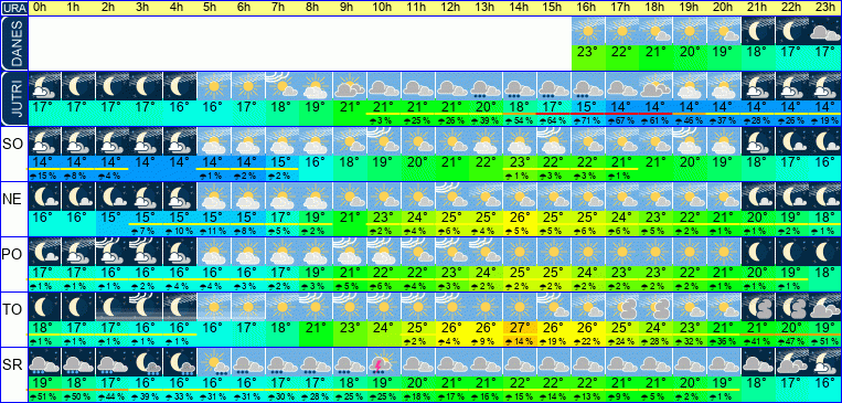 Wetter pro Stunde 7 Tage