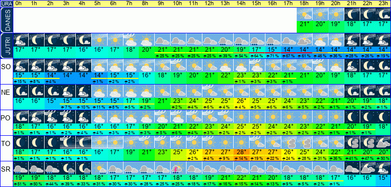 Wetter pro Stunde 7 Tage