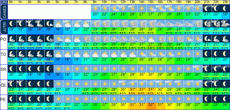 Wetter pro Stunde 7 Tage