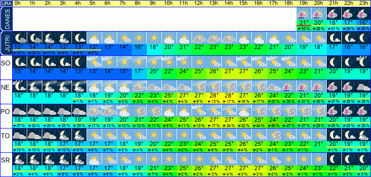 Wetter pro Stunde 7 Tage