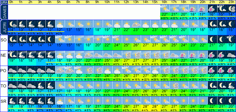 Wetter pro Stunde 7 Tage