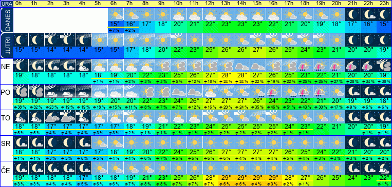 Wetter pro Stunde 7 Tage