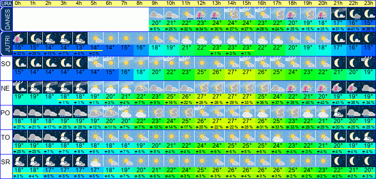 Wetter pro Stunde 7 Tage
